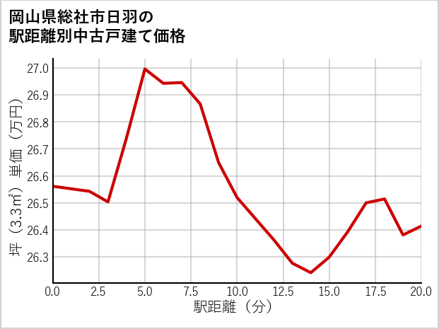 岡山県総社市日羽の徒歩距離別の中古戸建て坪単価