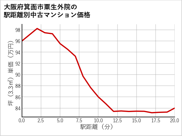 大阪府箕面市粟生外院の徒歩距離別の中古マンション坪単価