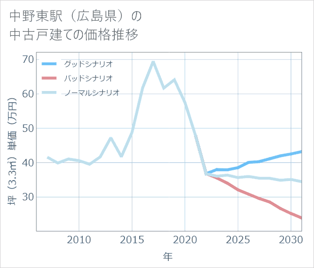 中野東駅(広島県)の中古戸建て価格推移