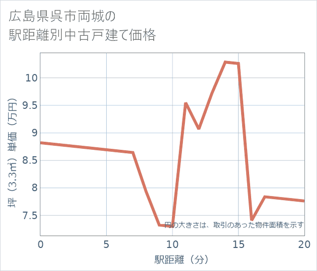 広島県呉市両城の徒歩距離別の中古戸建て坪単価