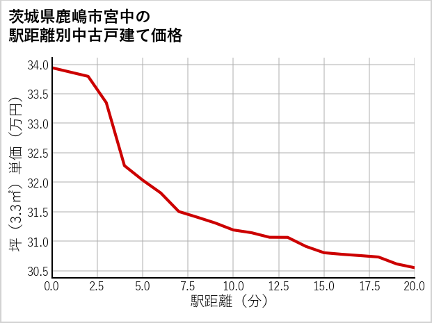 茨城県鹿嶋市宮中の徒歩距離別の中古戸建て坪単価