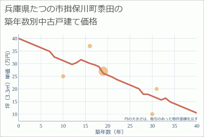 兵庫県たつの市揖保川町黍田の築年数別の中古戸建て坪単価