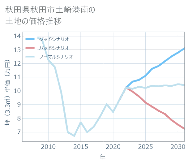 秋田県秋田市土崎港南の土地価格推移