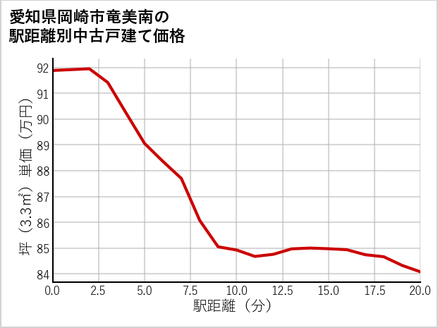 愛知県岡崎市竜美南の徒歩距離別の中古戸建て坪単価