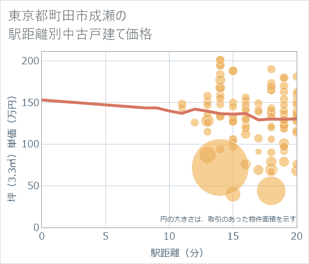 東京都町田市成瀬の徒歩距離別の中古戸建て坪単価