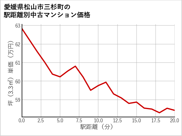 愛媛県松山市三杉町の徒歩距離別の中古マンション坪単価