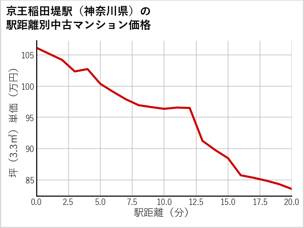 京王稲田堤駅（神奈川県）の徒歩距離別の中古マンション坪単価