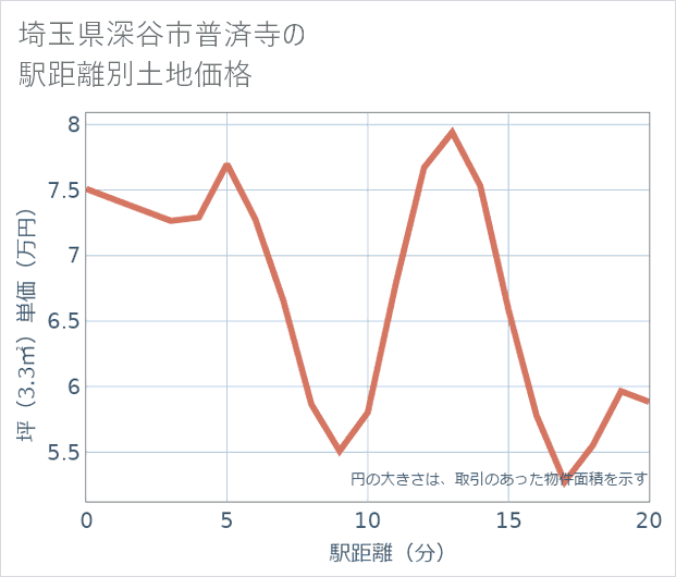 埼玉県深谷市普済寺の徒歩距離別の土地坪単価