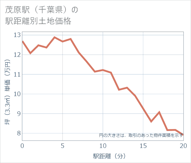 茂原駅(千葉県)の徒歩距離別の土地坪単価