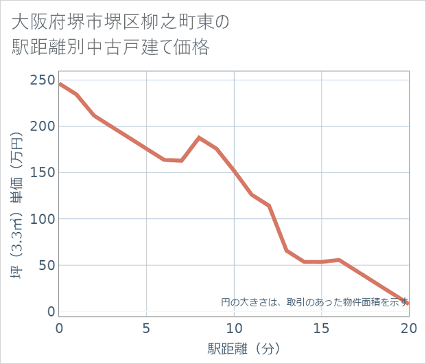 大阪府堺市堺区柳之町東の徒歩距離別の中古戸建て坪単価