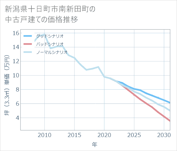 新潟県十日町市南新田町の中古戸建て価格推移
