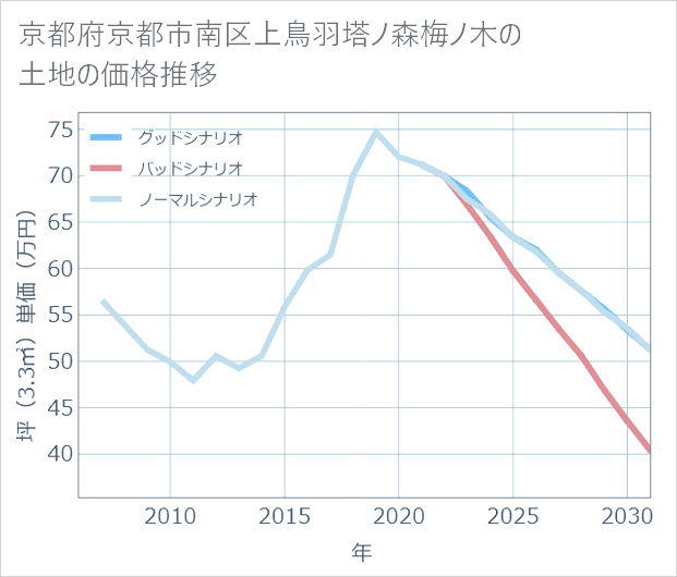 京都府京都市南区上鳥羽塔ノ森梅ノ木の土地価格推移