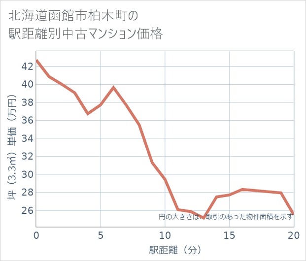 北海道函館市柏木町の徒歩距離別の中古マンション坪単価