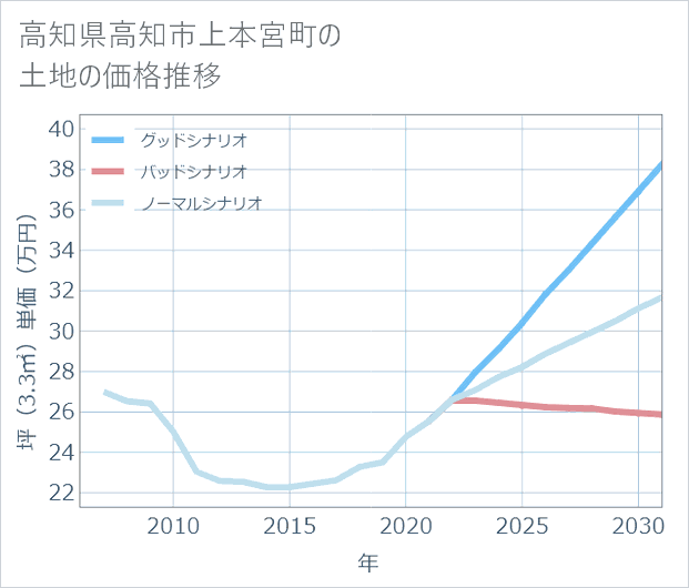高知県高知市上本宮町の土地価格推移