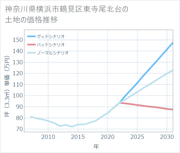 神奈川県横浜市鶴見区東寺尾北台の土地価格推移