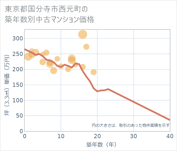 東京都国分寺市西元町の築年数別の中古マンション坪単価
