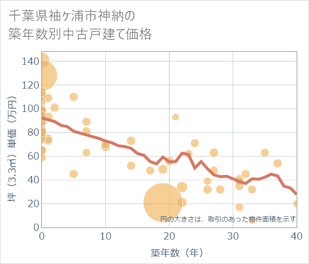 千葉県袖ケ浦市神納の築年数別の中古戸建て坪単価