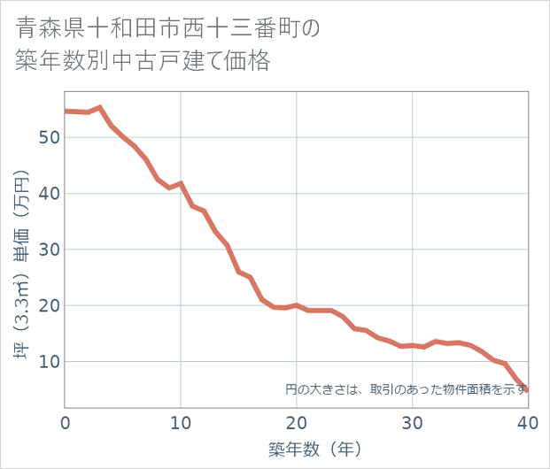 青森県十和田市西十三番町の築年数別の中古戸建て坪単価