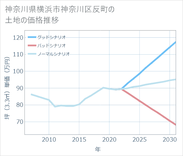 神奈川県横浜市神奈川区反町の土地価格推移