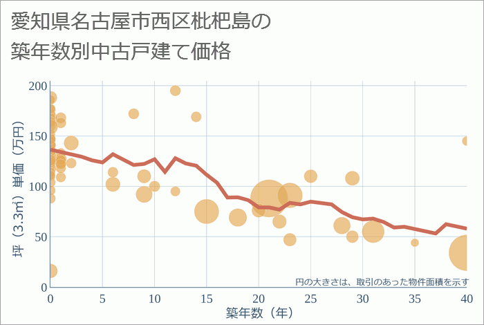 愛知県名古屋市西区枇杷島の築年数別の中古戸建て坪単価