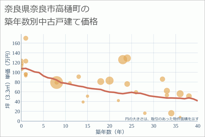 奈良県奈良市高樋町の築年数別の中古戸建て坪単価