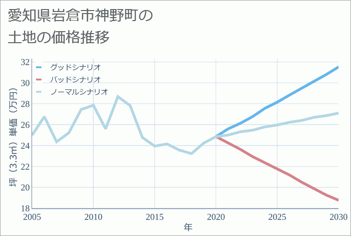 愛知県岩倉市神野町の土地価格推移