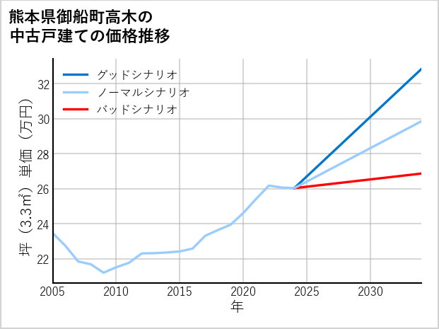 熊本県御船町高木の中古戸建て価格推移