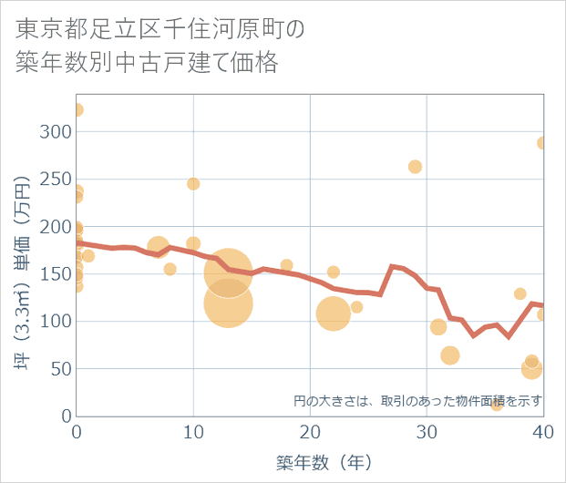 東京都足立区千住河原町の築年数別の中古戸建て坪単価