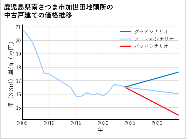 鹿児島県南さつま市加世田地頭所の中古戸建て価格推移