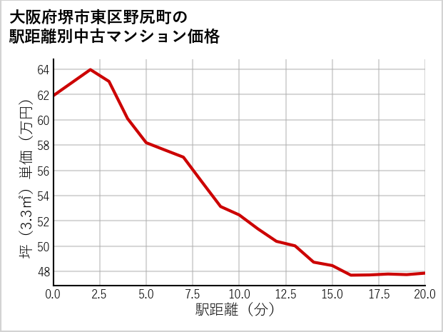 大阪府堺市東区野尻町の徒歩距離別の中古マンション坪単価