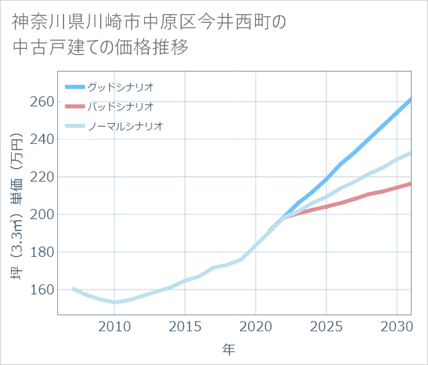 神奈川県川崎市中原区今井西町の中古戸建て価格推移