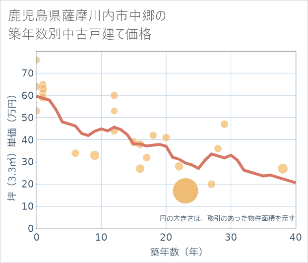 鹿児島県薩摩川内市中郷の築年数別の中古戸建て坪単価