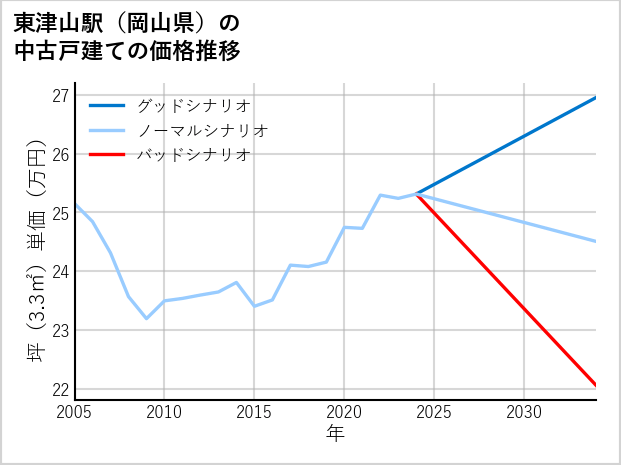 東津山駅（岡山県）の中古戸建て価格推移