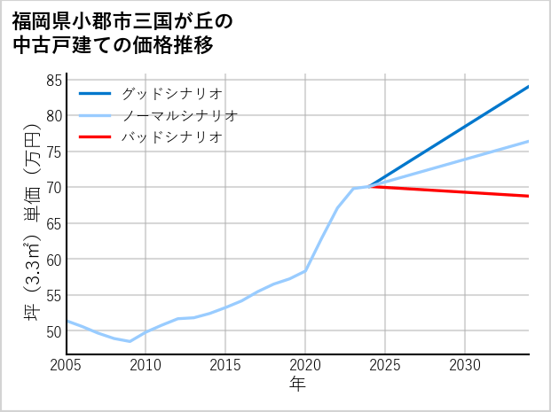 福岡県小郡市三国が丘の中古戸建て価格推移