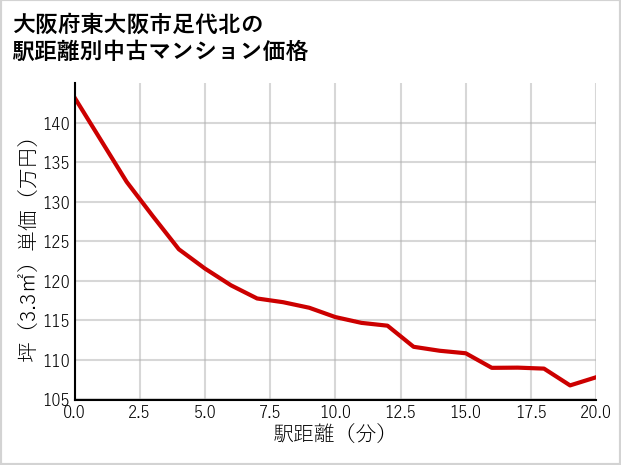 大阪府東大阪市足代北の徒歩距離別の中古マンション坪単価