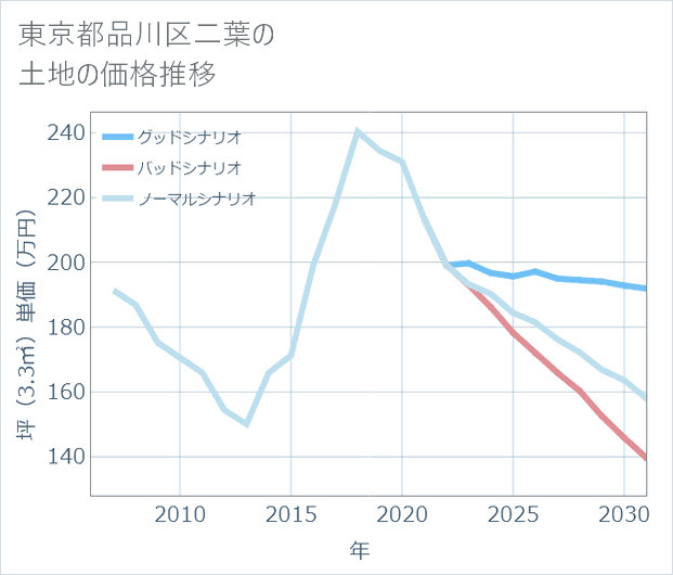 東京都品川区二葉の土地価格推移