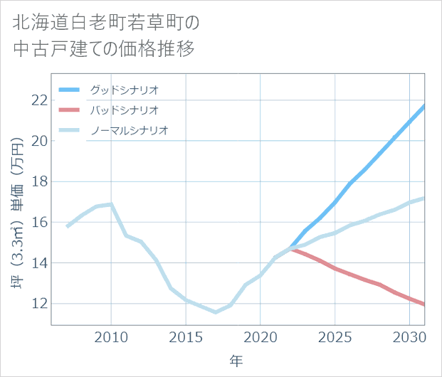 北海道白老町若草町の中古戸建て価格推移
