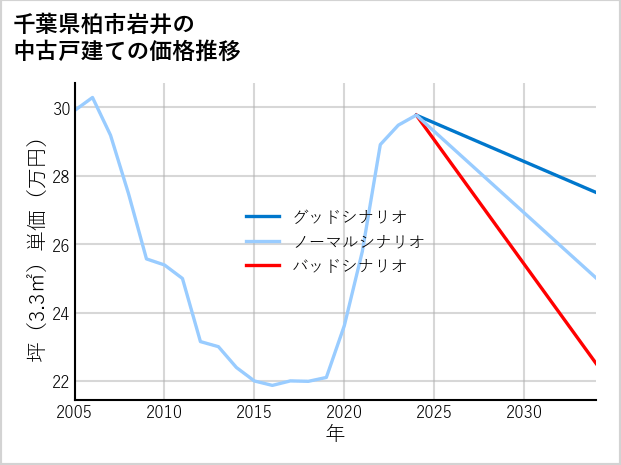 千葉県柏市岩井の中古戸建て価格推移