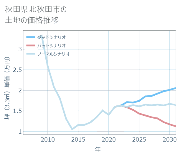 秋田県北秋田市の土地価格推移