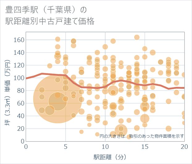 豊四季駅(千葉県)の徒歩距離別の中古戸建て坪単価