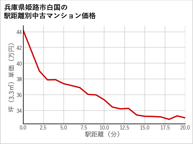 兵庫県姫路市白国の徒歩距離別の中古マンション坪単価