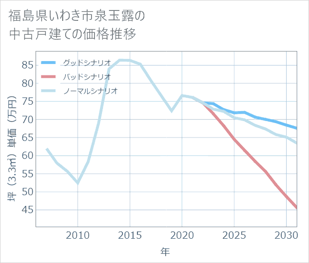 福島県いわき市泉玉露の中古戸建て価格推移