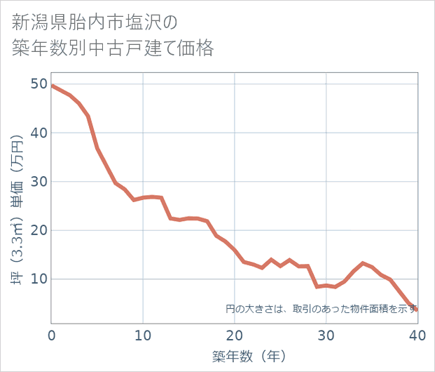 新潟県胎内市塩沢の築年数別の中古戸建て坪単価