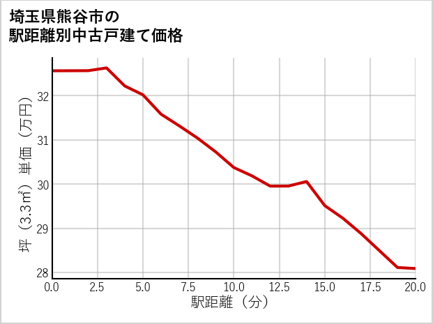 埼玉県熊谷市の徒歩距離別の中古戸建て坪単価