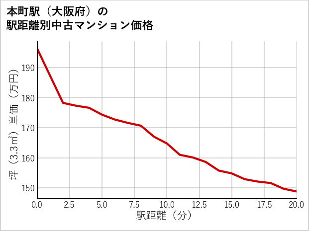 本町駅（大阪府）の徒歩距離別の中古マンション坪単価