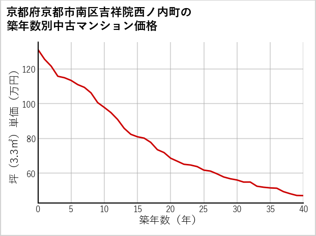 京都府京都市南区吉祥院西ノ内町の築年数別の中古マンション坪単価