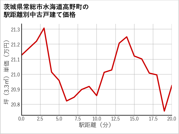 茨城県常総市水海道高野町の徒歩距離別の中古戸建て坪単価