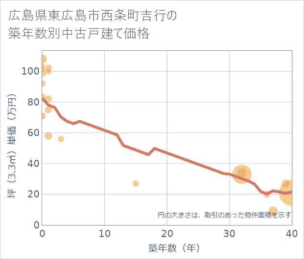 広島県東広島市西条町吉行の築年数別の中古戸建て坪単価