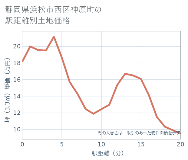 静岡県浜松市西区神原町の徒歩距離別の土地坪単価