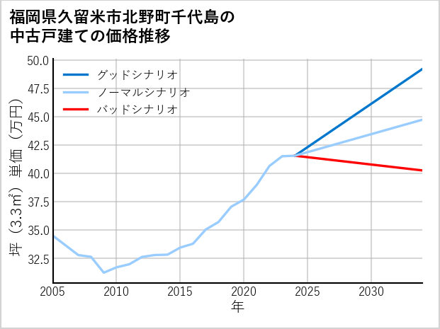 福岡県久留米市北野町千代島の中古戸建て価格推移